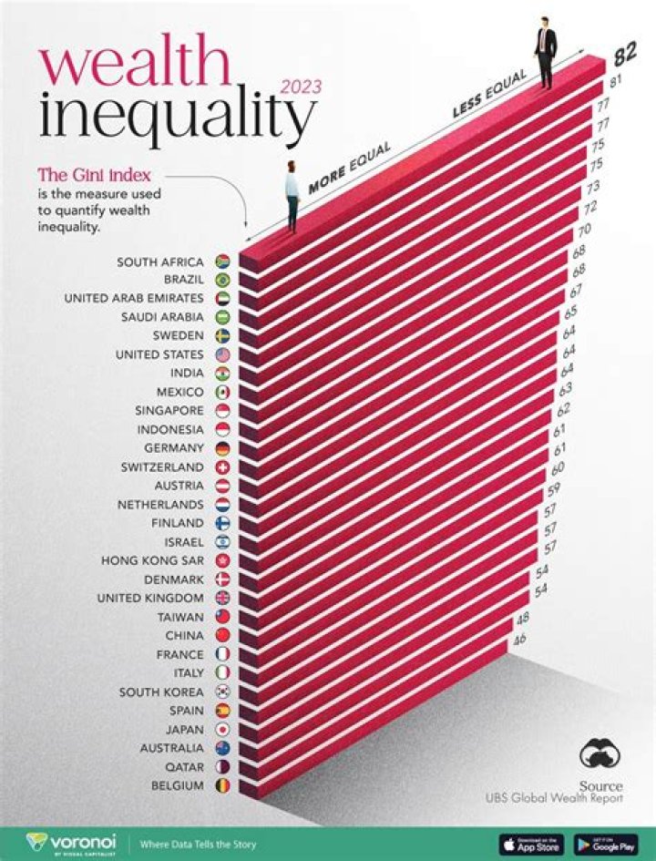 Is wealth inequality increasing or decreasing