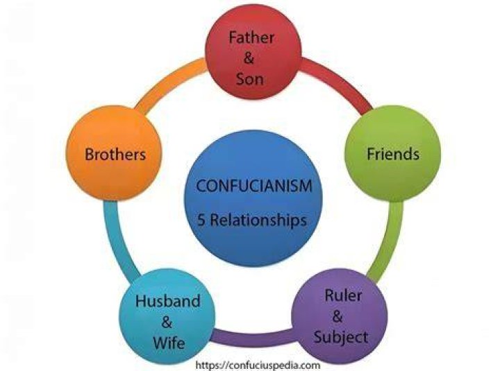 What are five characteristics of Confucianism