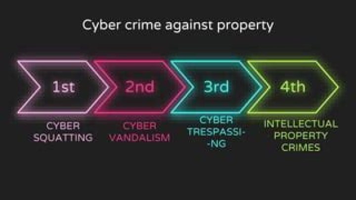 What are four types of crime against property