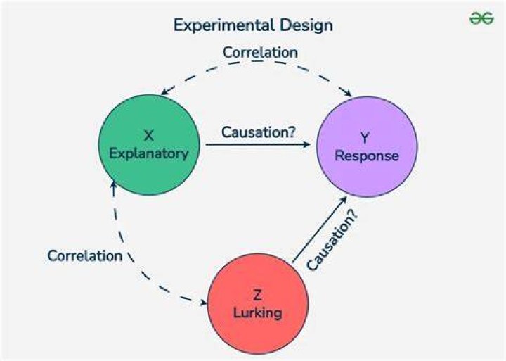 What are parameters for experimental research