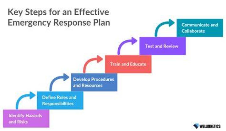 What are the 3 steps in emergency action plan