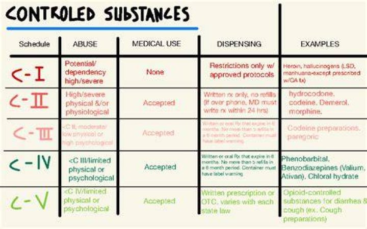 What are the 5 types of controlled substances