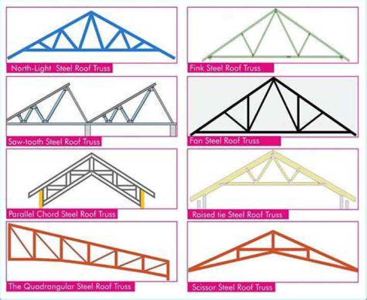 What are the advantages of using roof trusses