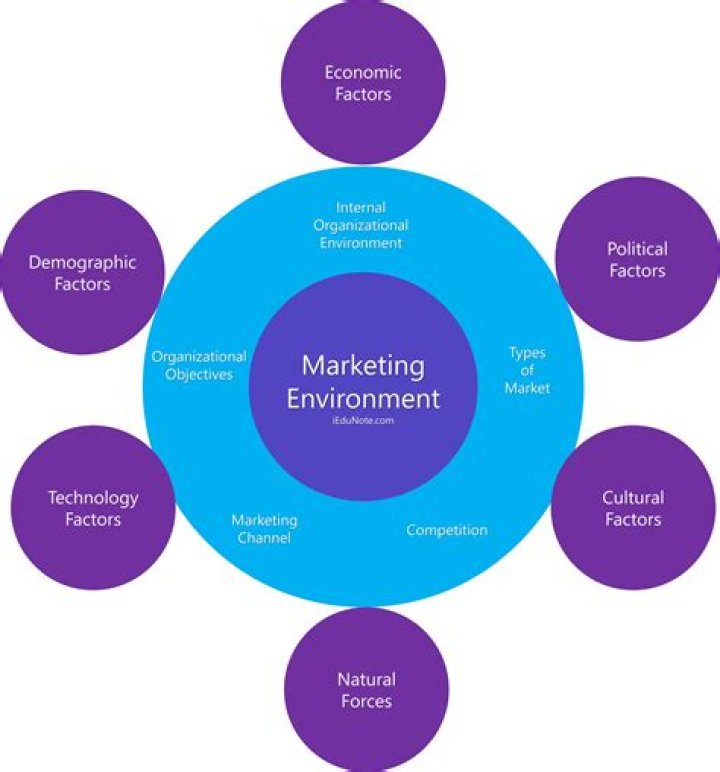 What are the factors of marketing environment