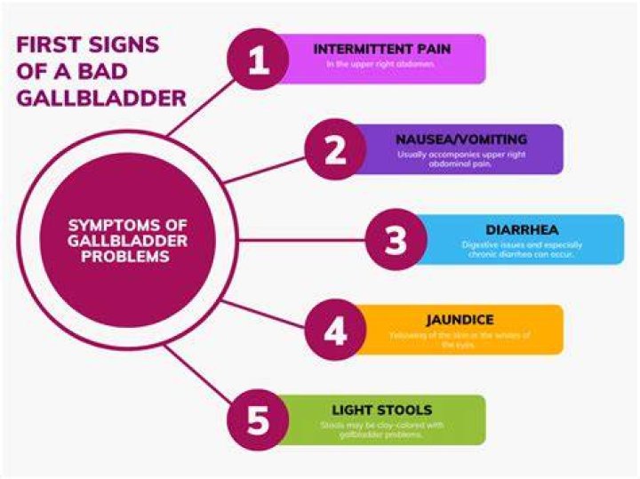 What are the first signs of a bad gallbladder