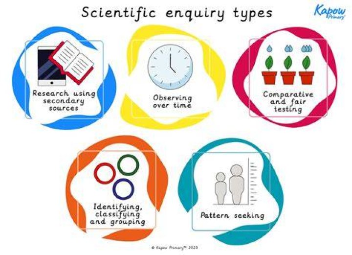 What are the main types of scientific inquiry