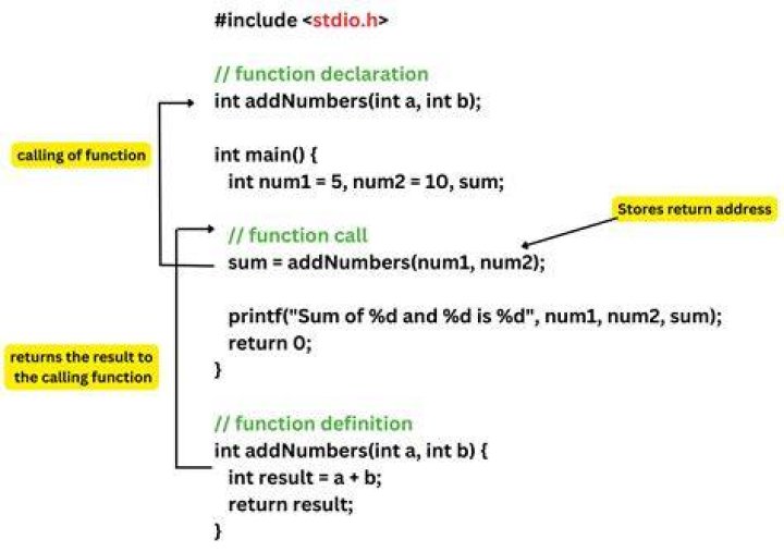 What are the rules for naming a function in C