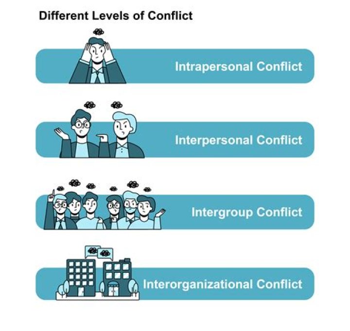 What are the types of interpersonal conflicts