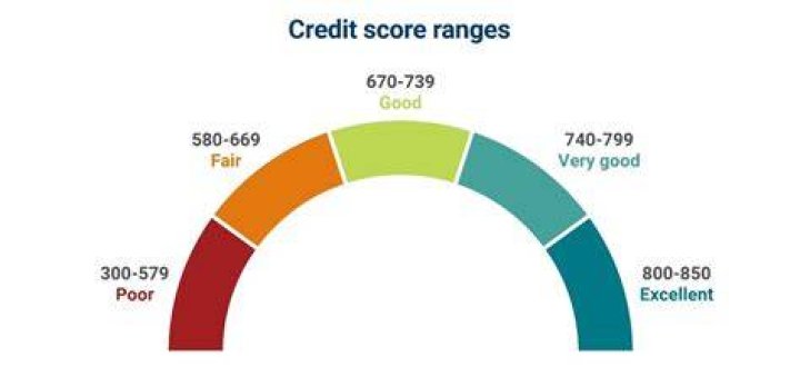 What credit score do you need for a 203K loan