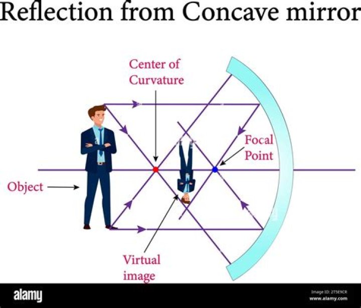 What do curved mirrors do to reflected images