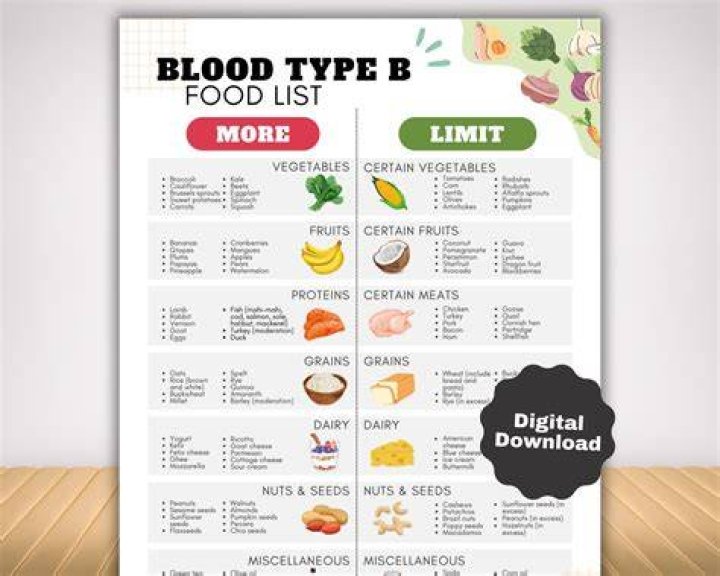 What Foods Should blood type B positive avoid