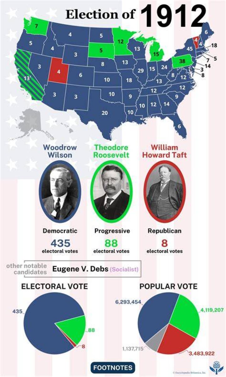 What happened in the election of 1912 quizlet