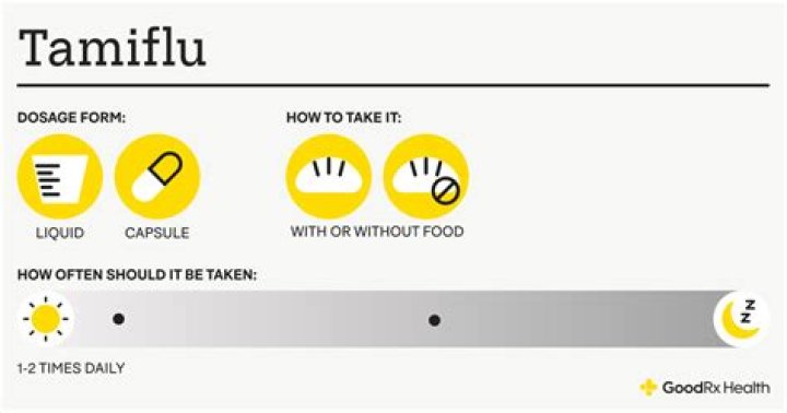 What happens if you take Tamiflu without food