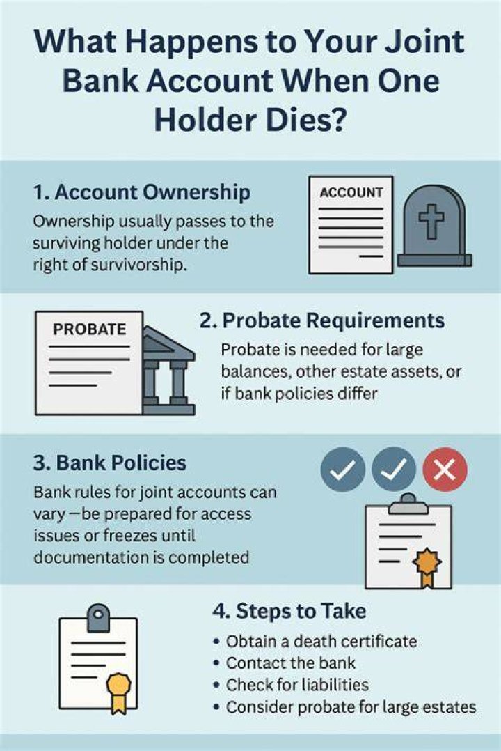 What happens to a joint account when one dies