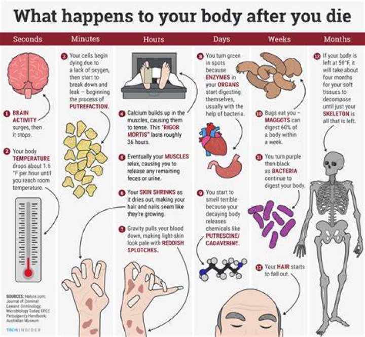 What happens to a prisoners body after death