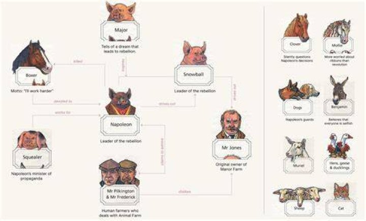 What historical event does Animal Farm mirror
