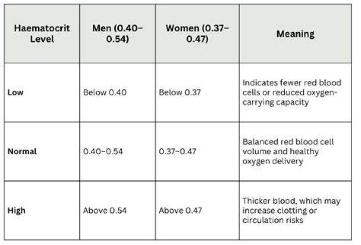 What is a normal hematocrit level for a woman