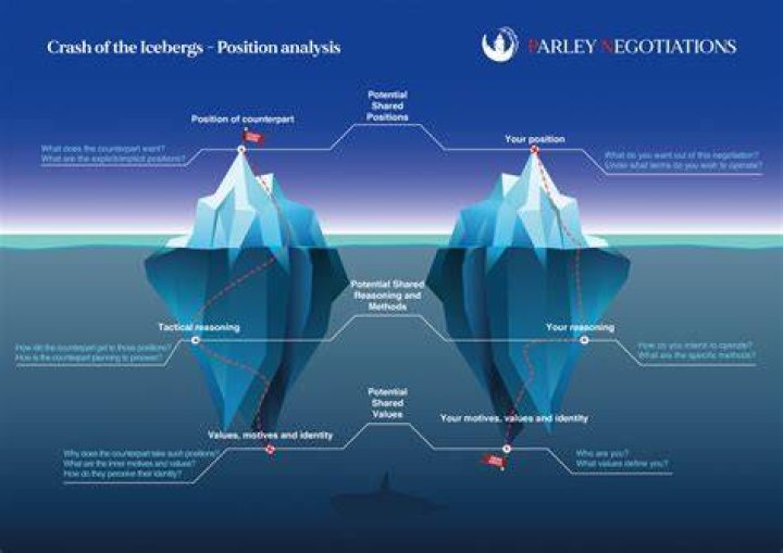 What is meant by positional based negotiation