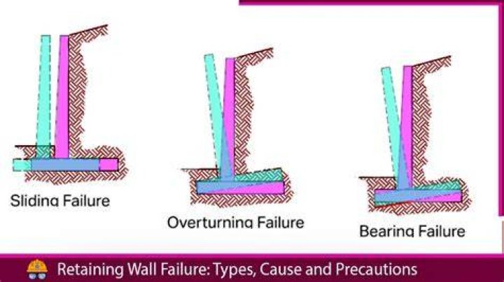 What is overturning failure of retaining wall