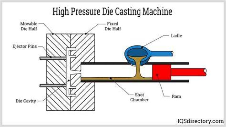 What is pressure in high pressure die casting