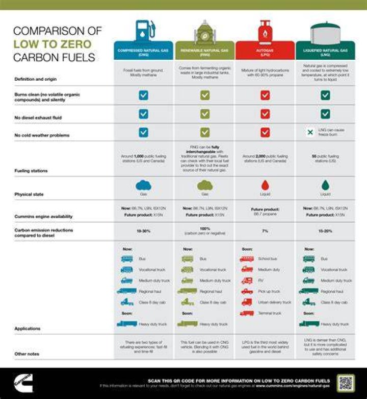 What is the best gas to use for small engines
