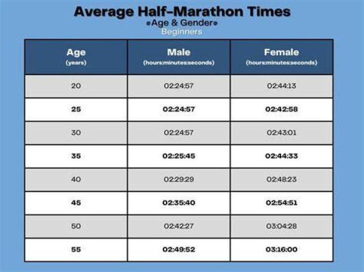 What is the fastest female half marathon time