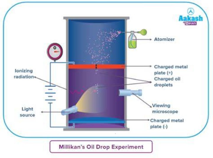 What is the importance of Millikans oil drop