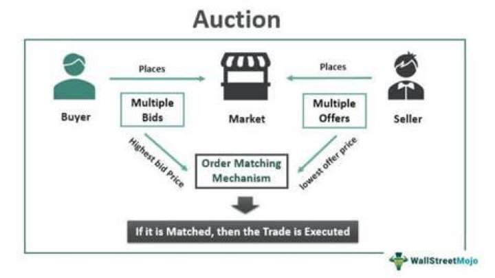 What is the main purpose of an auction market