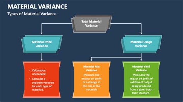 What is the meaning of material cost variance
