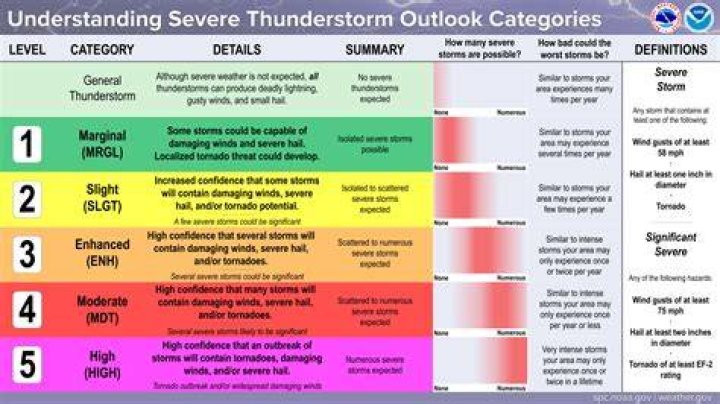 What is the most severe storm on Earth called