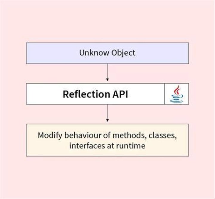 What is the purpose of reflection API in Java