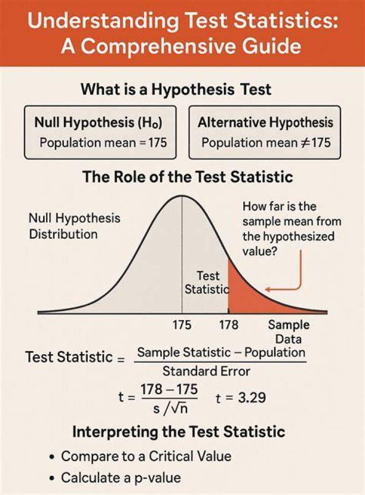 What is the purpose of statistical hypothesis