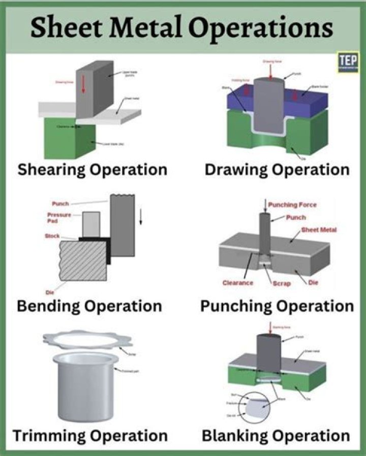What is the purpose of the operations section