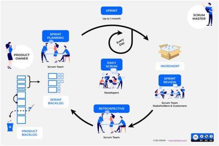 What is the recommended size for a scrum team