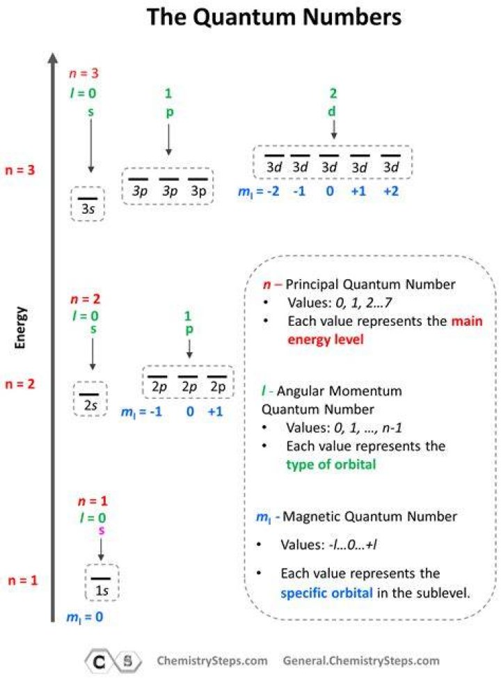 What is the significance of 4 quantum numbers