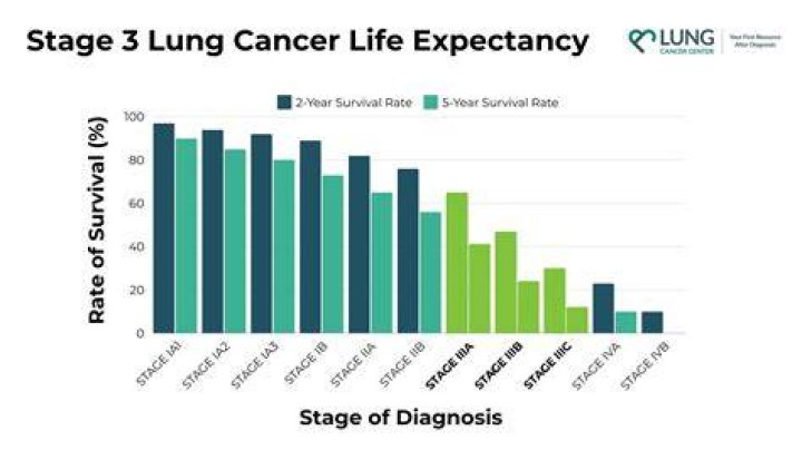 What is the survival rate of bronchial cancer