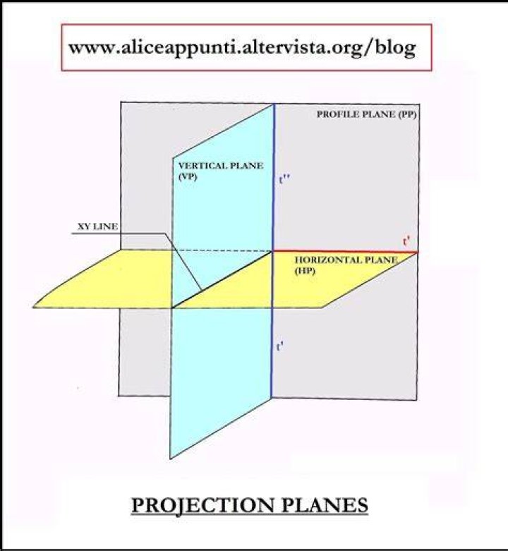 What is vertical plane in engineering drawing