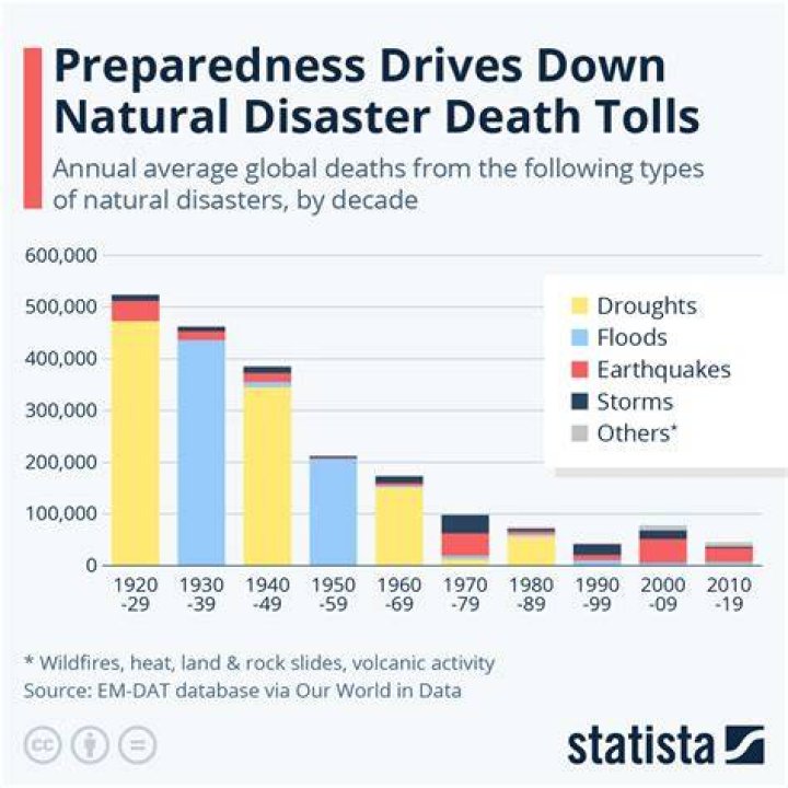What major natural disasters happened in 2009