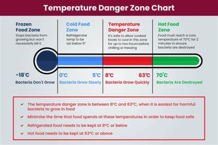 What temperature is the danger zone Mcdonalds