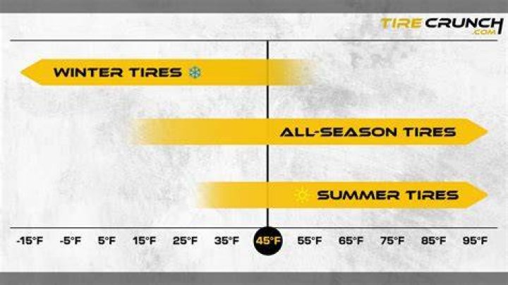 What temperature is too cold for summer tires
