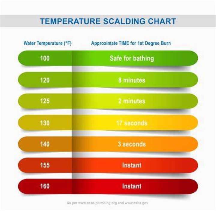 What water temperature is considered scalding