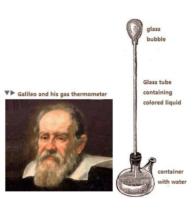 Where was the thermometer invented by Galileo