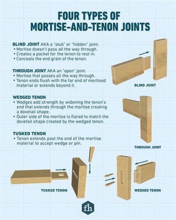 Where would a mortise and tenon joint be used