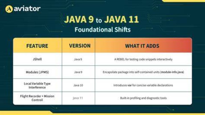 Which Java version is free for commercial use