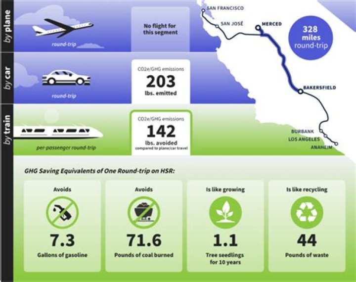 Who is paying for the California bullet train