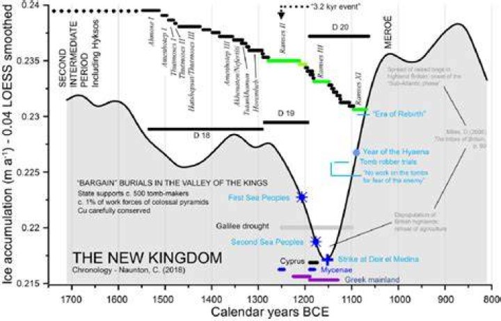 Why did Egypt survive the Bronze Age collapse