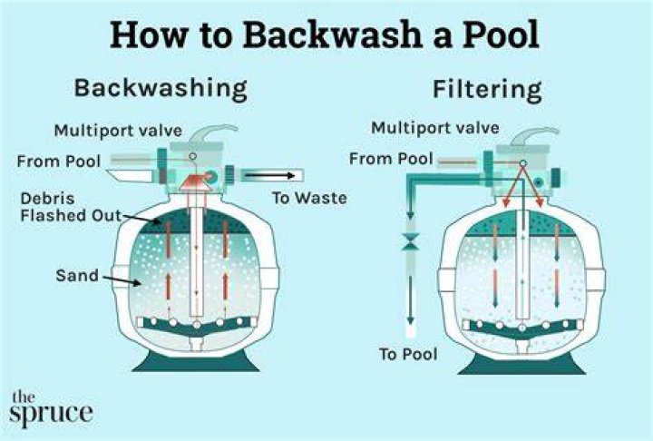 Why is my pool losing water after backwashing