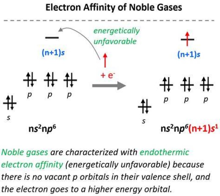 Why is the electron affinity of nitrogen zero