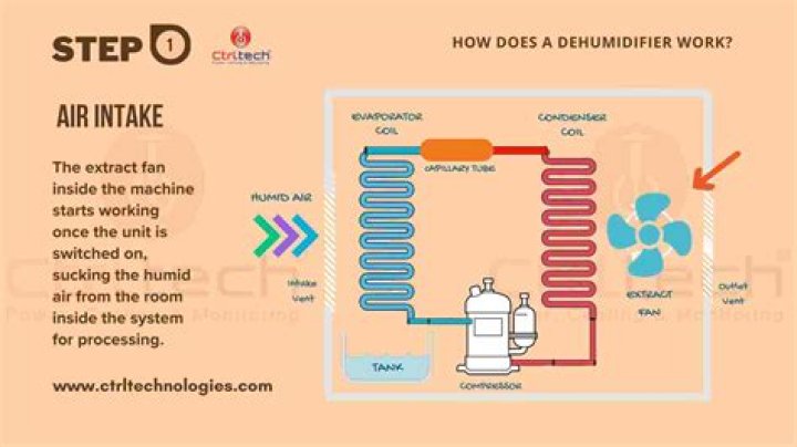 Why would a dehumidifier have a built in pump